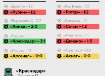 Матчи наших в РПЛ после ЛЧ – боль: «Краснодар» проиграл все, «Локо» только что взял первое очко, «Зенит» не выиграл половину