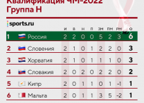 Россия лидирует в группе – а как там соперники? Мальта чуть не прибила Словакию, Хорватия забила один в двух матчах