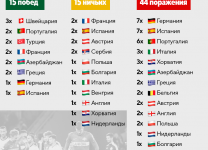 Бесконечный крах России: маячит 16-е место в рейтинге УЕФА, можем пропустить Сербию, Хорватию и Норвегию