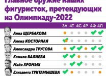Кто сильнее – Щербакова, Трусова, Валиева или Туктамышева? Наши фигуристки в гонке за золотом Олимпиады