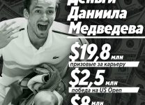 Медведев заработал уже $20 млн – из них 13% за две недели US Open. Пандемия ударила по призовым, но они все равно рекордно высокие