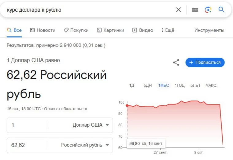 Курс доллара в Google упал до 62 рублей
